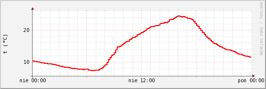wykres przebiegu zmian temp powietrza