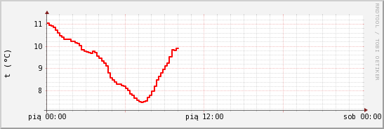 wykres przebiegu zmian temp powietrza