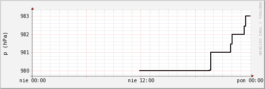wykres przebiegu zmian ciśnienie
