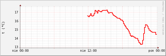 wykres przebiegu zmian temp powietrza