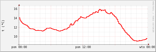 wykres przebiegu zmian temp powietrza