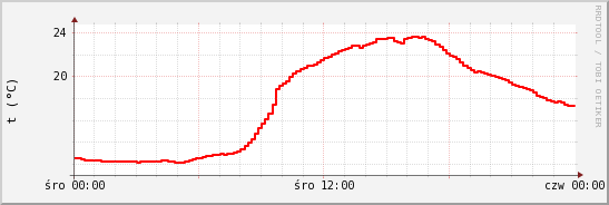 wykres przebiegu zmian temp powietrza