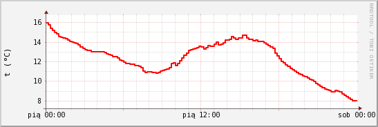 wykres przebiegu zmian temp powietrza