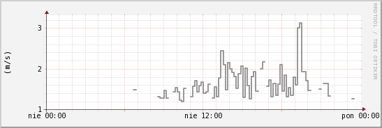 wykres przebiegu zmian średnia prędkość wiatru
