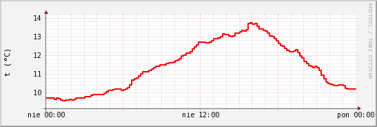 wykres przebiegu zmian temp powietrza