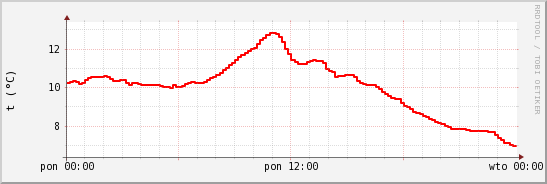 wykres przebiegu zmian temp powietrza