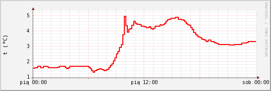 wykres przebiegu zmian temp powietrza