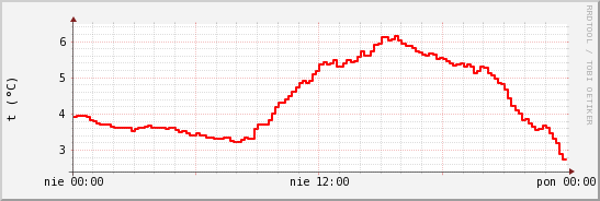 wykres przebiegu zmian temp powietrza