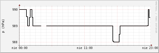 wykres przebiegu zmian ciśnienie