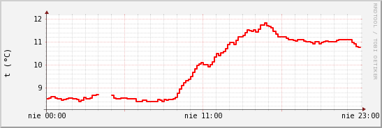 wykres przebiegu zmian temp powietrza