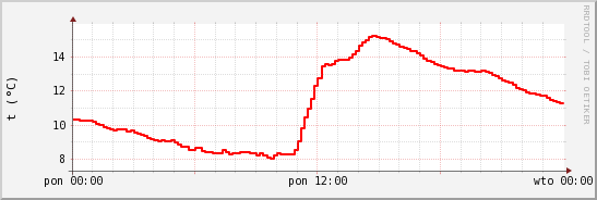 wykres przebiegu zmian temp powietrza