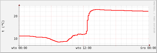 wykres przebiegu zmian temp powietrza