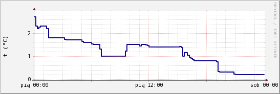 wykres przebiegu zmian temp. punktu rosy