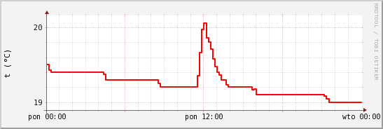 wykres przebiegu zmian temp powietrza