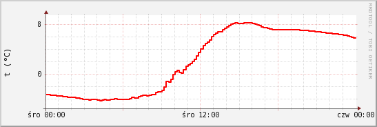 wykres przebiegu zmian temp powietrza