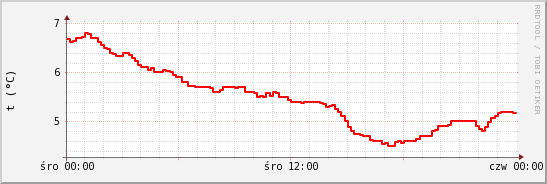 wykres przebiegu zmian temp powietrza