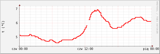 wykres przebiegu zmian temp powietrza