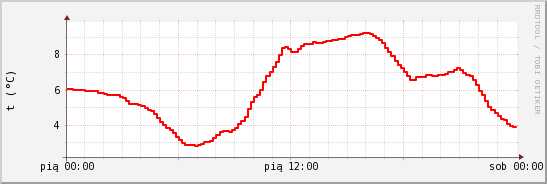 wykres przebiegu zmian temp powietrza