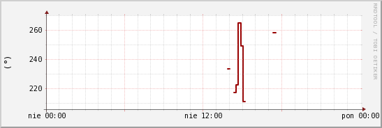 wykres przebiegu zmian kierunek wiatru (średni)