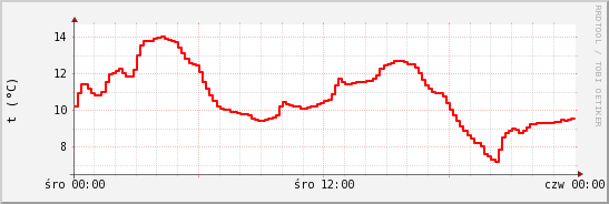 wykres przebiegu zmian temp powietrza