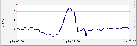 wykres przebiegu zmian temp. punktu rosy