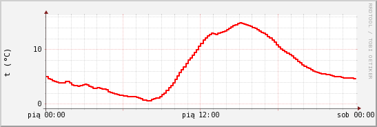 wykres przebiegu zmian temp powietrza