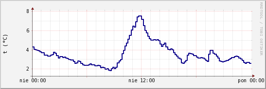 wykres przebiegu zmian temp. punktu rosy