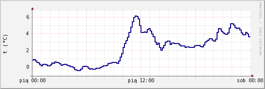 wykres przebiegu zmian temp. punktu rosy