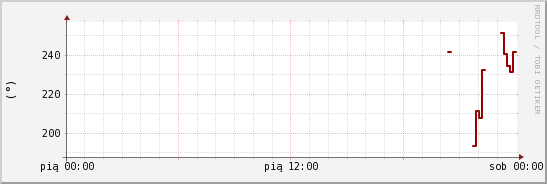 wykres przebiegu zmian kierunek wiatru (średni)