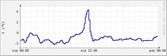 wykres przebiegu zmian temp. punktu rosy
