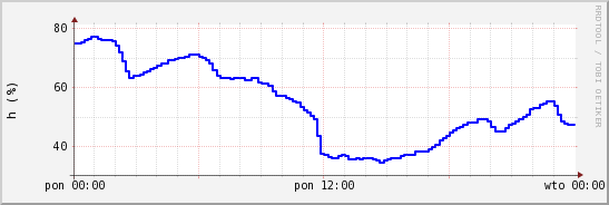 wykres przebiegu zmian wilgotność powietrza