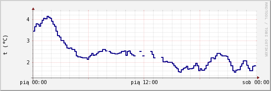 wykres przebiegu zmian temp. punktu rosy