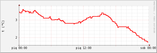 wykres przebiegu zmian temp powietrza