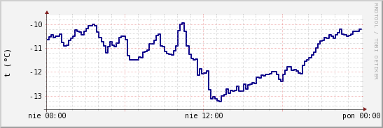 wykres przebiegu zmian temp. punktu rosy