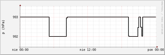 wykres przebiegu zmian ciśnienie
