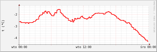wykres przebiegu zmian temp powietrza
