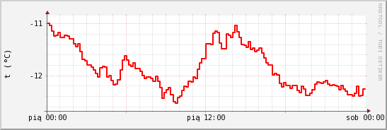 wykres przebiegu zmian temp powietrza