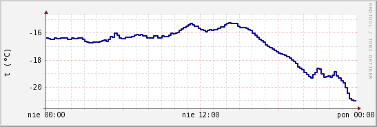 wykres przebiegu zmian temp. punktu rosy