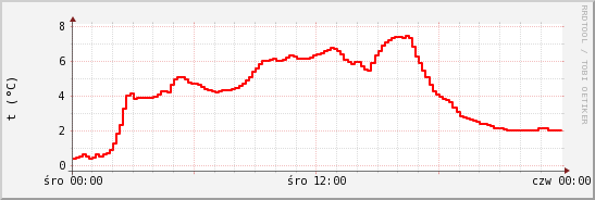 wykres przebiegu zmian temp powietrza