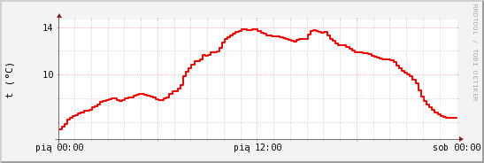 wykres przebiegu zmian temp powietrza
