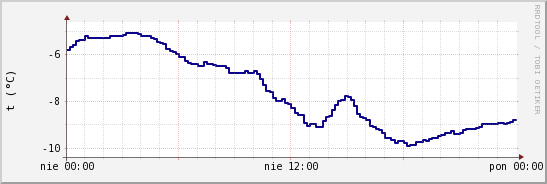 wykres przebiegu zmian temp. punktu rosy