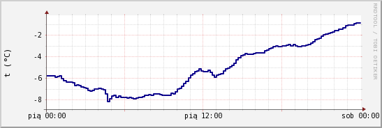 wykres przebiegu zmian temp. punktu rosy