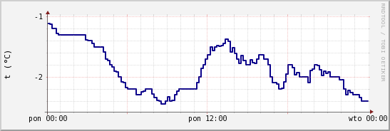 wykres przebiegu zmian temp. punktu rosy
