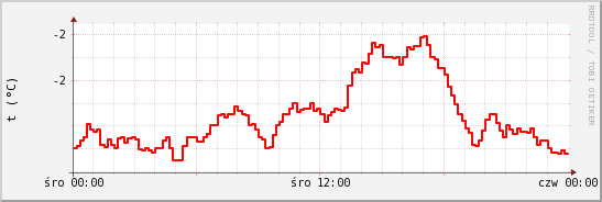 wykres przebiegu zmian temp powietrza