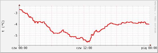 wykres przebiegu zmian temp powietrza