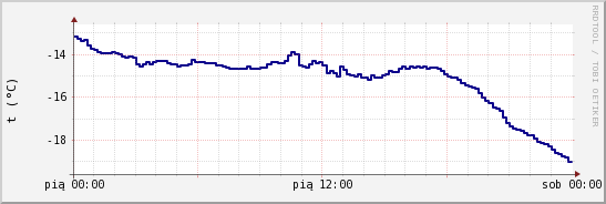 wykres przebiegu zmian temp. punktu rosy