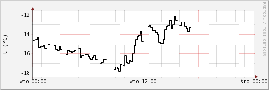 wykres przebiegu zmian windchill temp.