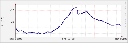 wykres przebiegu zmian temp. punktu rosy