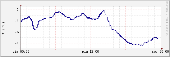 wykres przebiegu zmian temp. punktu rosy