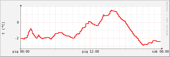 wykres przebiegu zmian temp powietrza